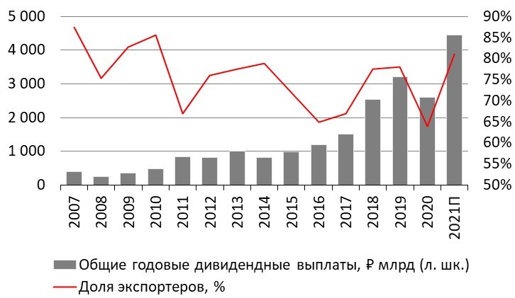 Общая сумма годовых дивидендных выплат в России, ₽ млрд